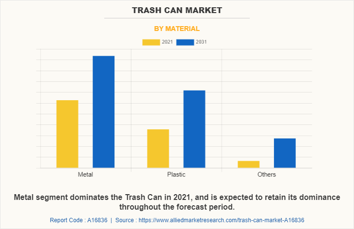 Trash Can Market by Material