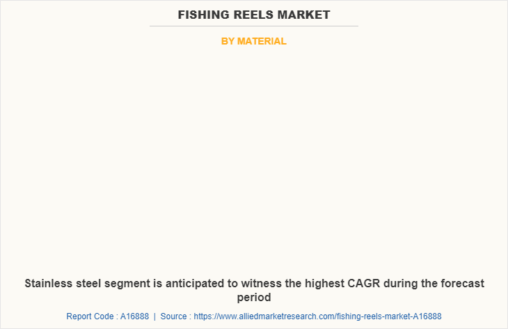 Fishing Reels Market by Material