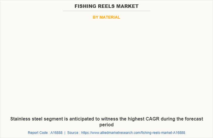 Fishing Reels Market Size, Share, Forecast Research Report 2033