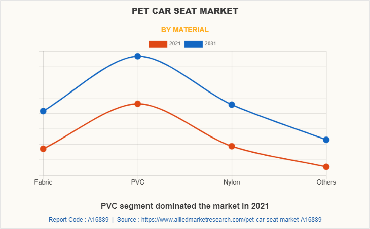 Pet Car Seat Market by Material