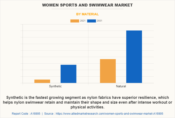 Women Sports and Swimwear Market by Material