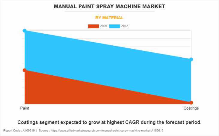 Manual Paint Spray Machine Market by Material