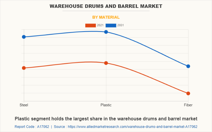 Warehouse Drums and Barrel Market by Material