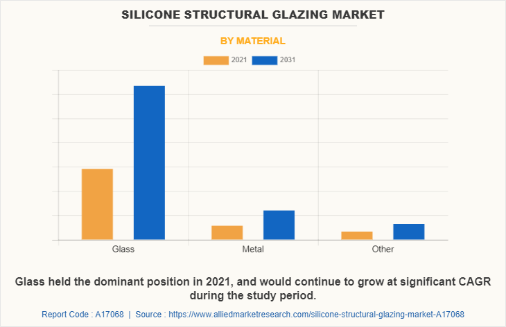 Silicone Structural Glazing Market by Type by Material