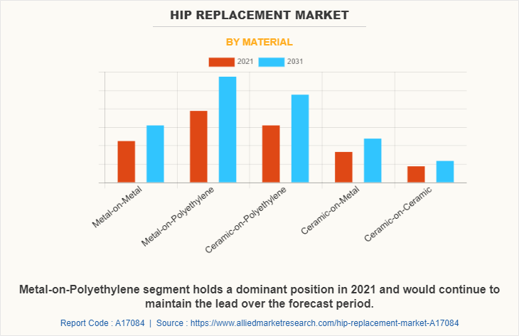 Hip Replacement Market by Material