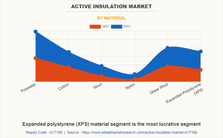 Active Insulation Market by Material