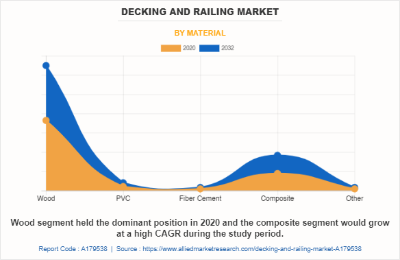 Decking And Railing Market by Material