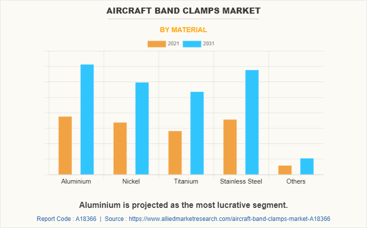 Aircraft Band Clamps Market by Material