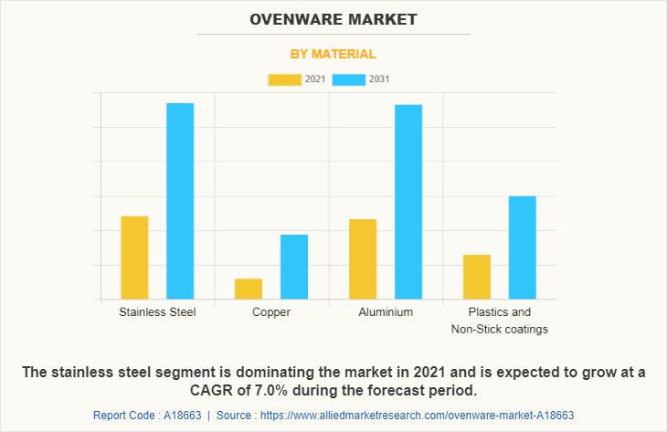 Ovenware Market by Material