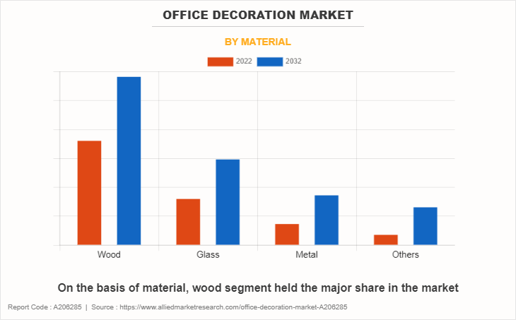 Office Decoration Market by Material