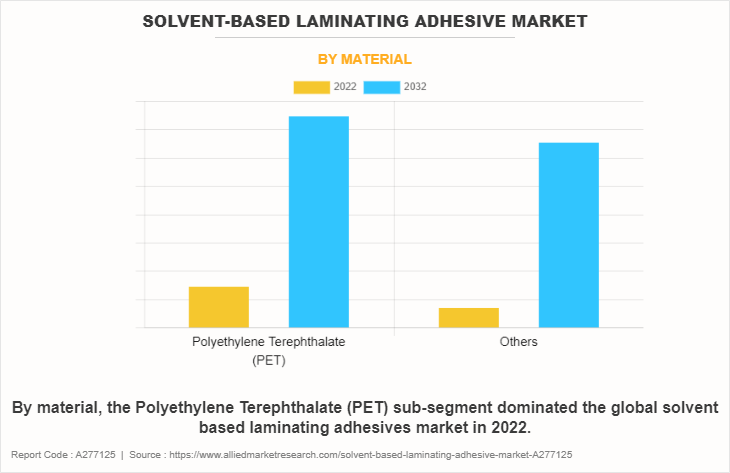 Solvent-based Laminating Adhesive Market by Material
