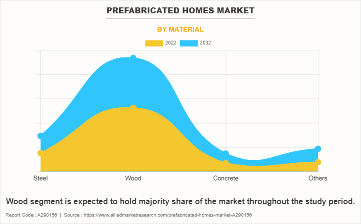 Prefabricated Homes Market by Material