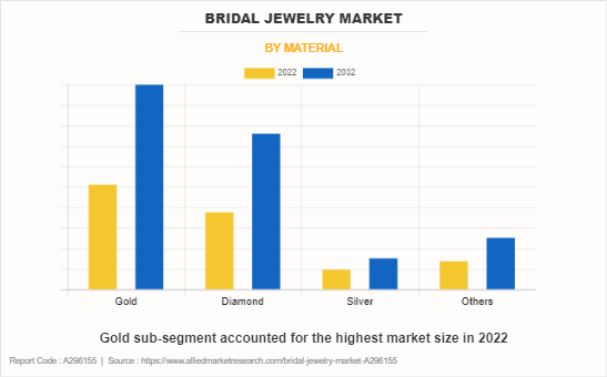 Bridal Jewelry Market by Material