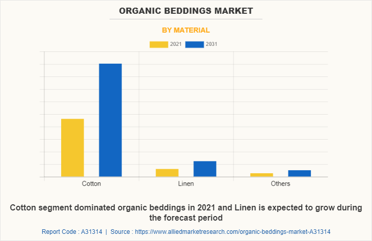 Organic Beddings Market by Material