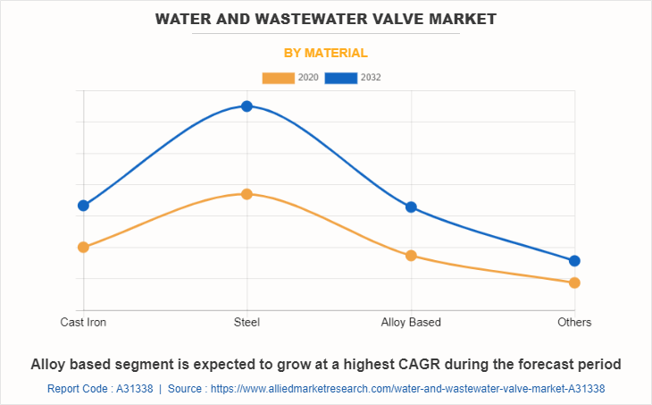 Water And Wastewater Valve Market by Material