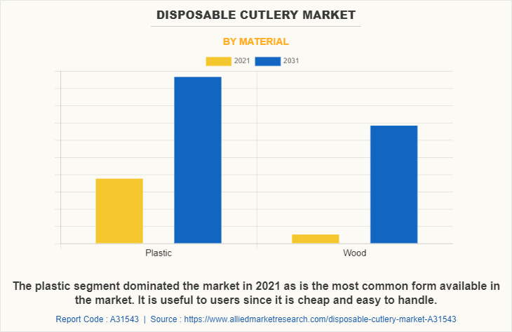 Disposable Cutlery Market by Material