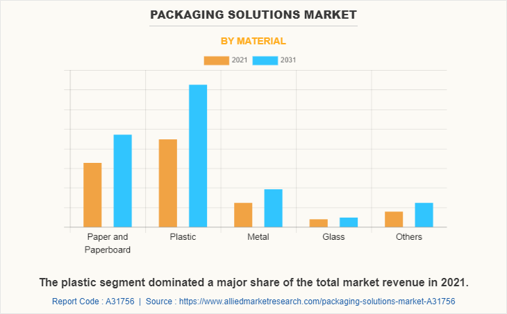 Packaging Solutions Market by Material