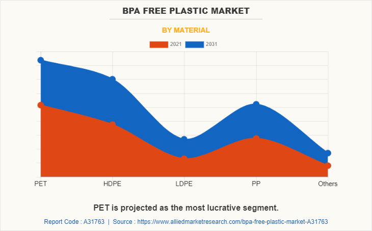 BPA Free Plastic Market by Material