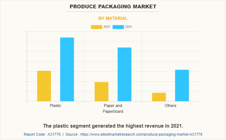 Produce Packaging Market by Material