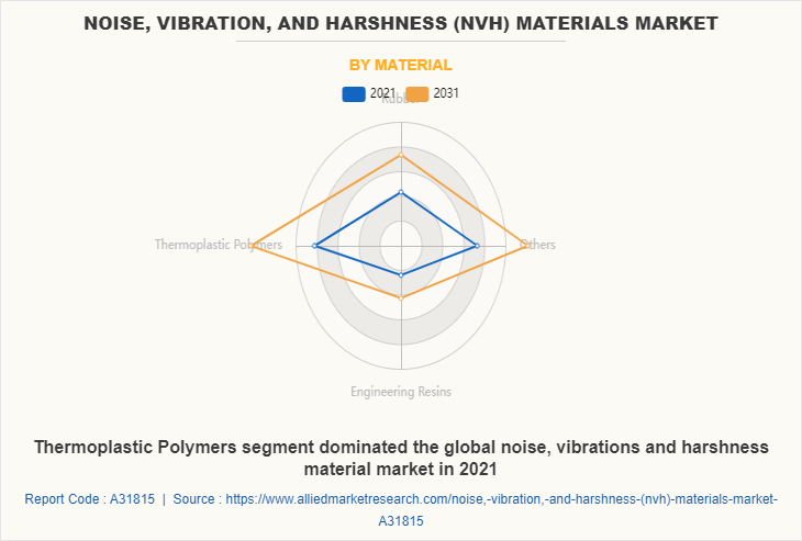 Noise, Vibration, and Harshness (NVH) Materials Market by Material