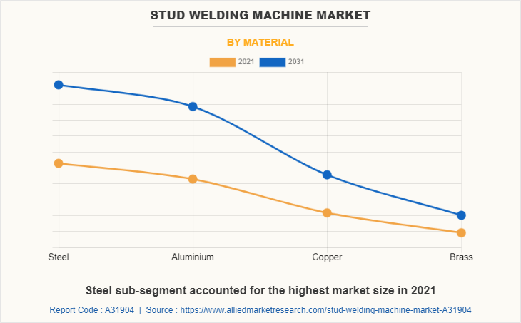 Stud Welding Machine Market by Material