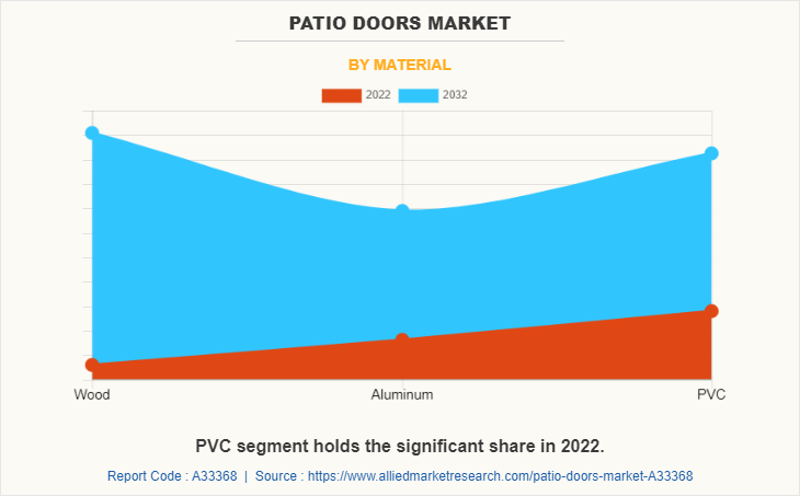 Patio Doors Market by Material