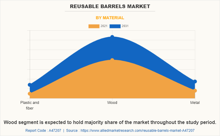 Reusable Barrels Market by Material