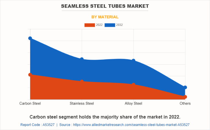Seamless Steel Tubes Market by Material