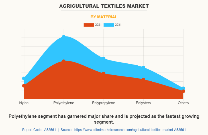 Agricultural Textiles Market by Material