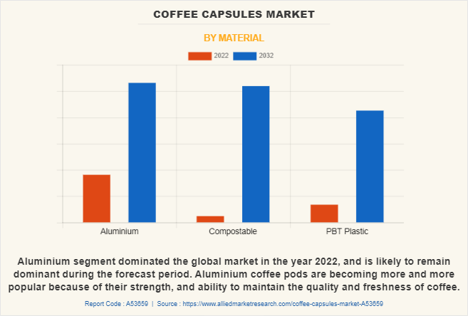 Coffee Capsules Market by Material