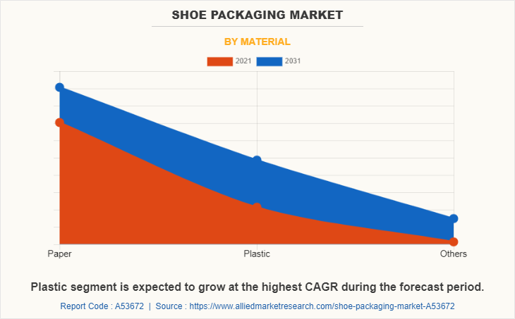 Shoe Packaging Market by Material