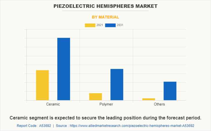 Piezoelectric Hemispheres Market by Material