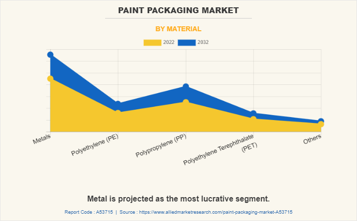 Paint Packaging Market by Material