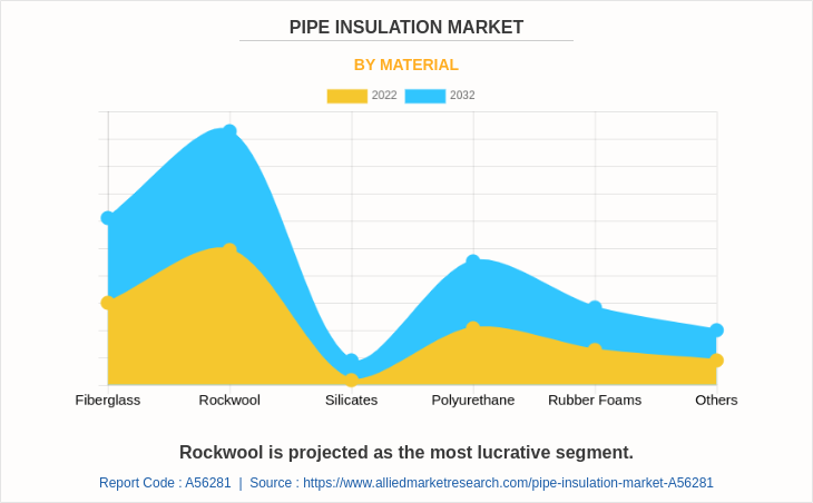 Pipe Insulation Market by Material