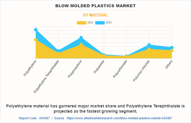 Blow Molded Plastics Market by Material