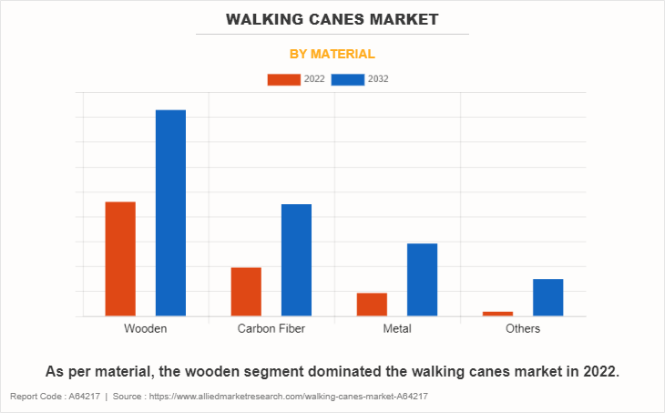 Walking Canes Market by Material