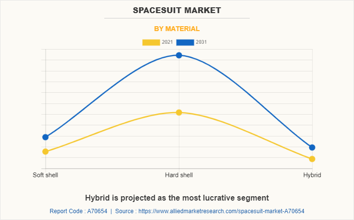 Spacesuit Market by Material