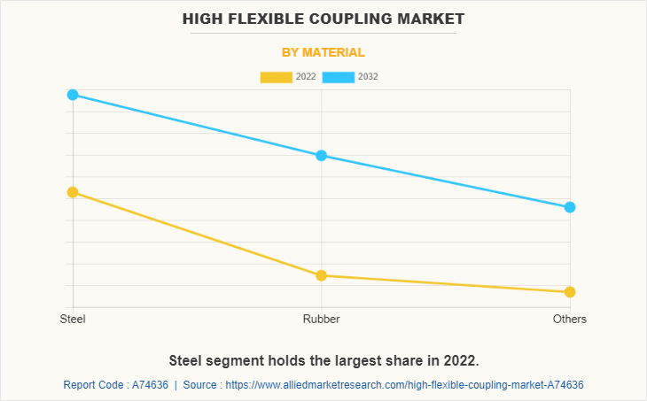 High Flexible Coupling Market by Material