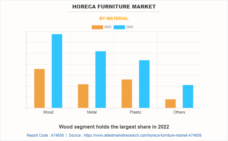 Horeca Furniture Market by Material