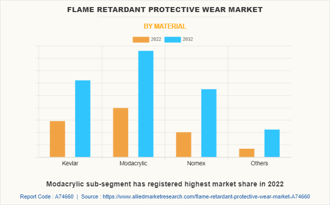 Flame Retardant Protective Wear Market by Material