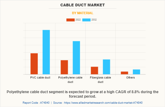 Cable Duct Market by Material