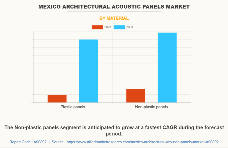 Mexico Architectural Acoustic Panels Market by Material