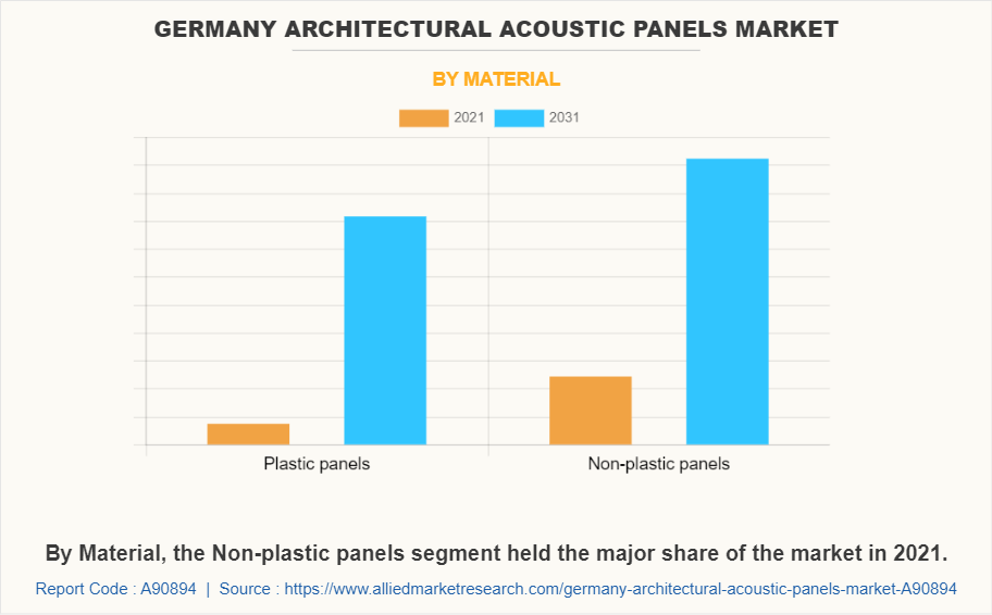 Germany Architectural Acoustic Panels Market by Material