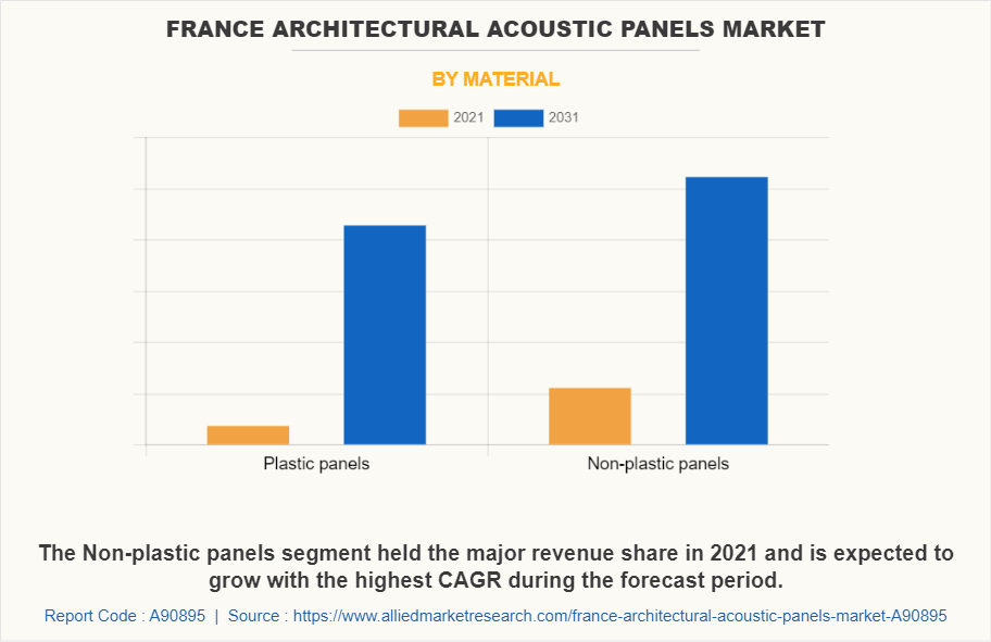 France Architectural Acoustic Panels Market by Material
