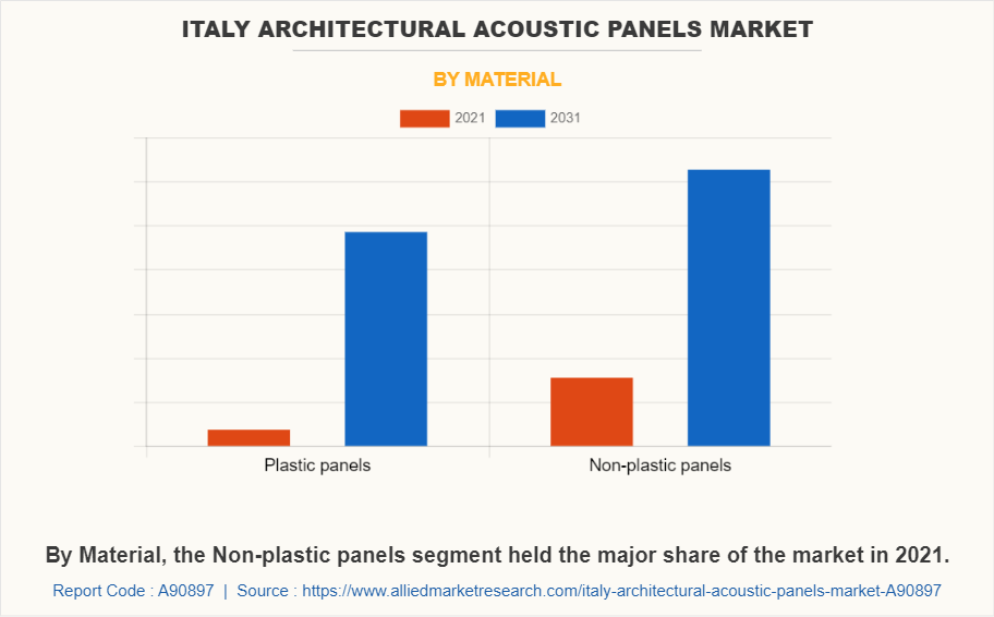 Italy Architectural Acoustic Panels Market by Material