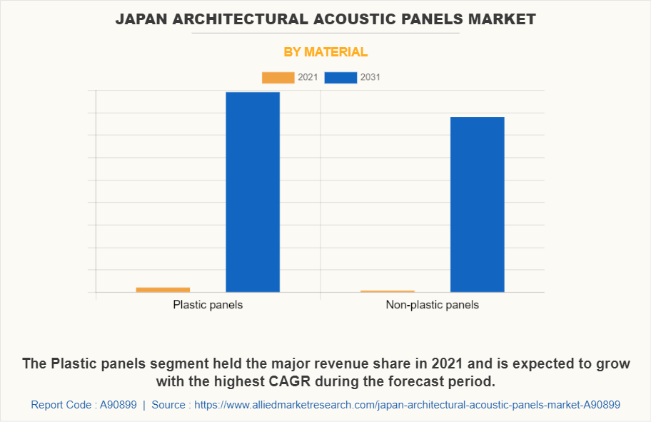 Japan Architectural Acoustic Panels Market by Material