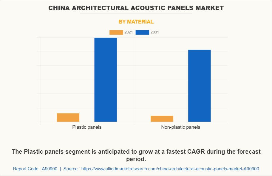 China Architectural Acoustic Panels Market by Material