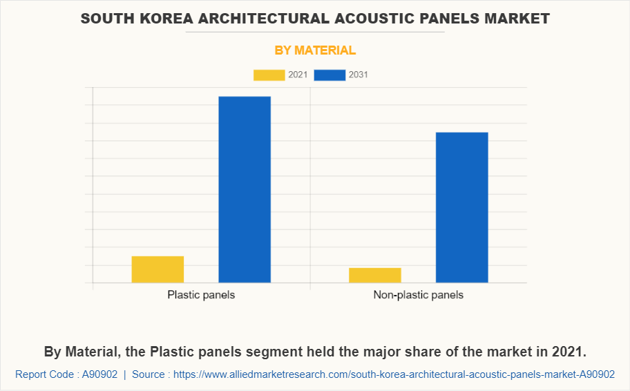 South Korea Architectural Acoustic Panels Market by Material