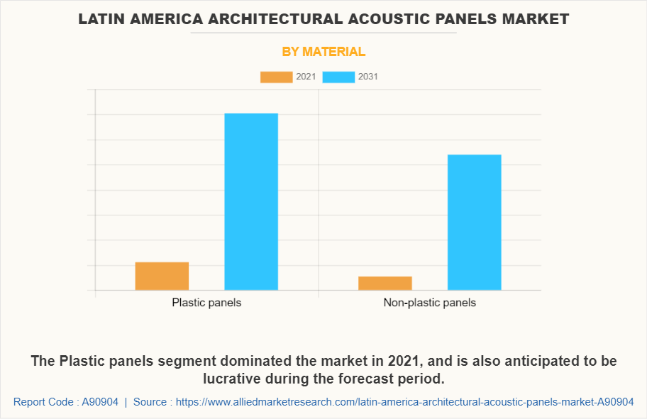 Latin America Architectural Acoustic Panels Market by Material