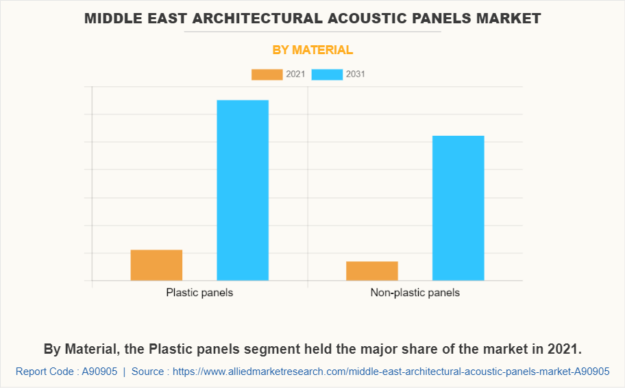 Middle East Architectural Acoustic Panels Market by Material